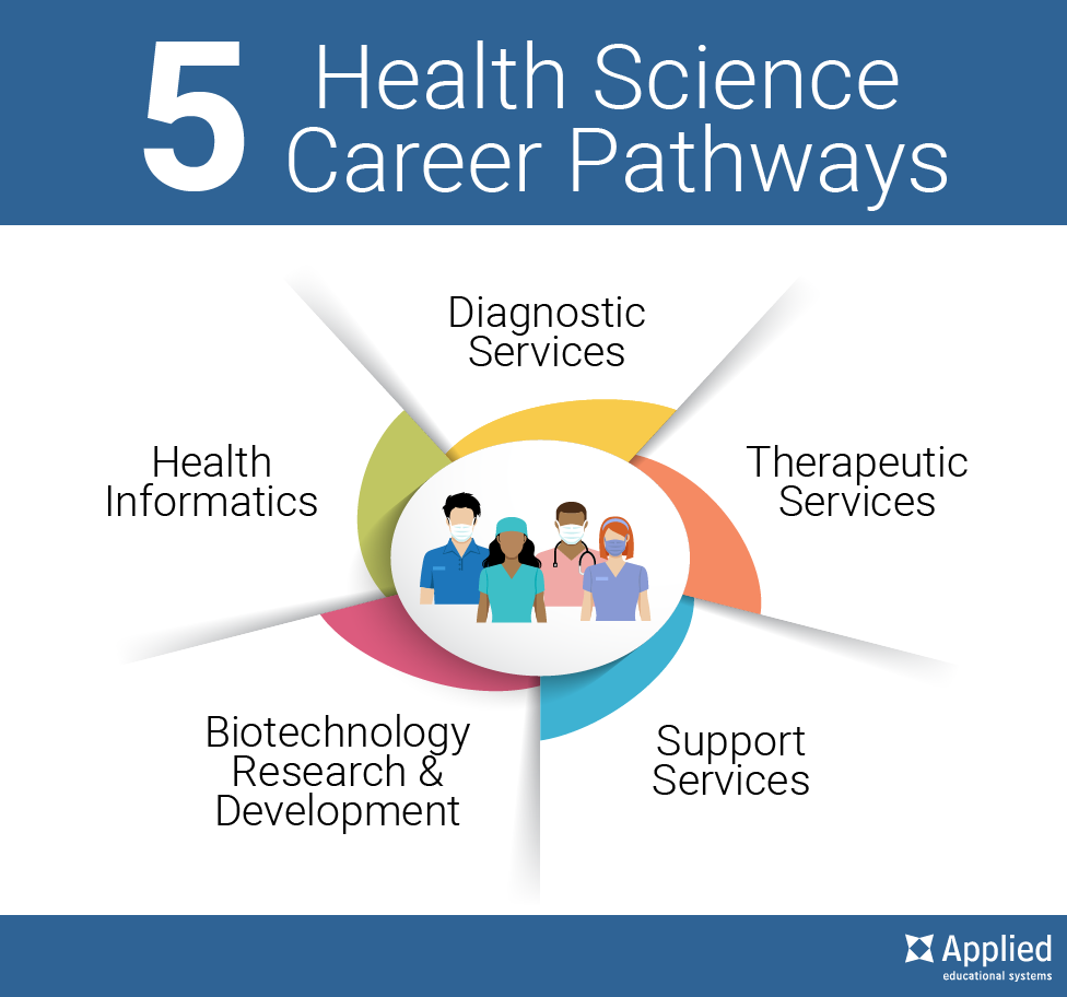 What Are The 5 Health Science Career Pathways?