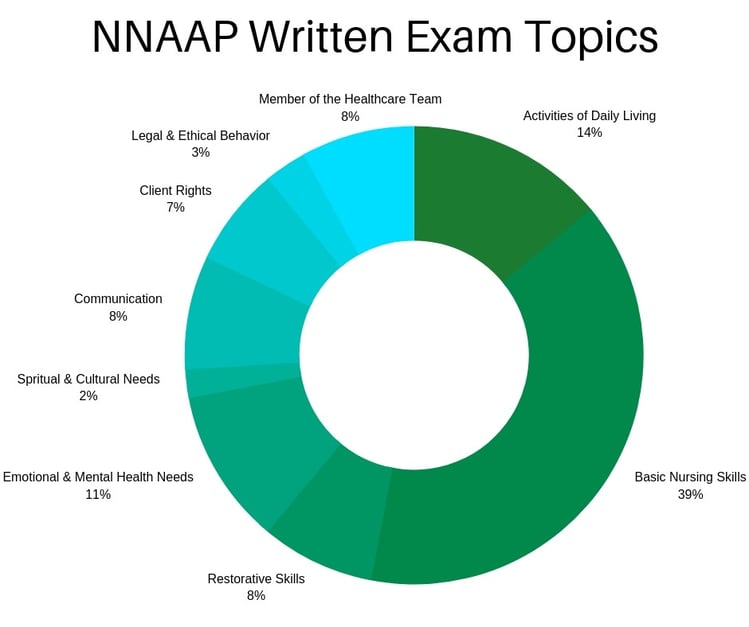 NNAAP Exam What Is It & How Do You Prepare Students?